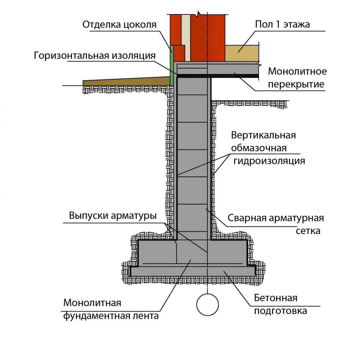 Как сделать гидроизоляцию фундамента если дом уже построен