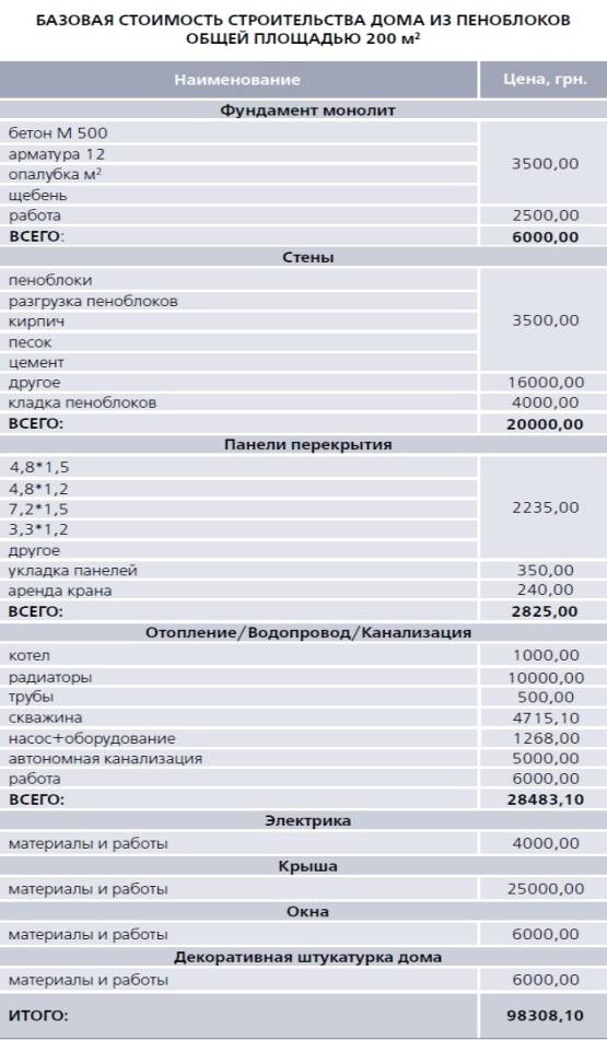 Строительство дома из пеноблоков - этапы строительства, расчет стоимости