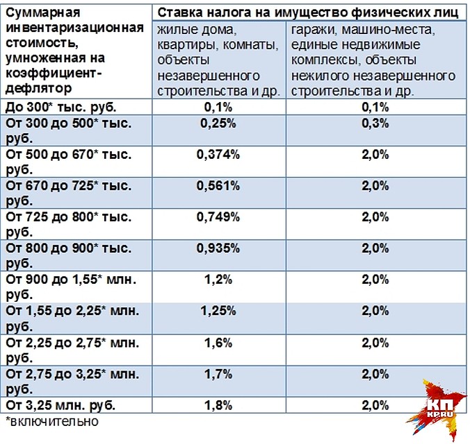 Налоги на квартиру в 2021 году — что изменилось и кому теперь не нужно платить налог?