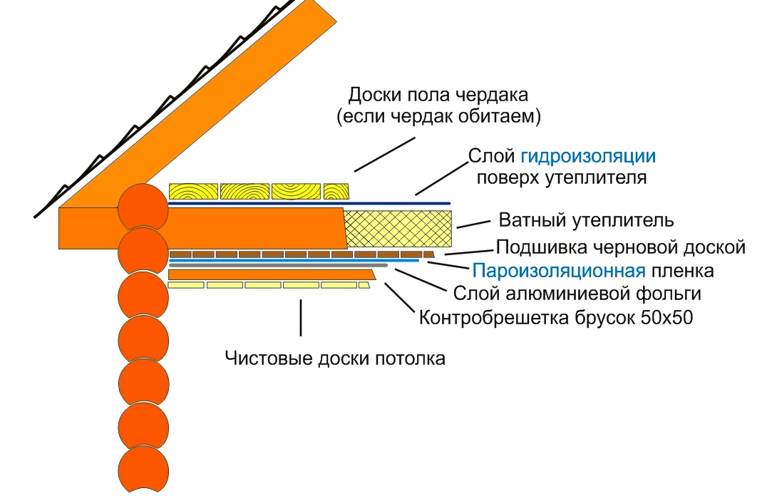 Правила утепления перекрытий минеральной ватой: 1-ый этаж и чердак