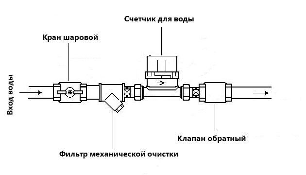Как производится установка счетчика воды своими руками: требования водоканала и особенности монтажа | строй советы