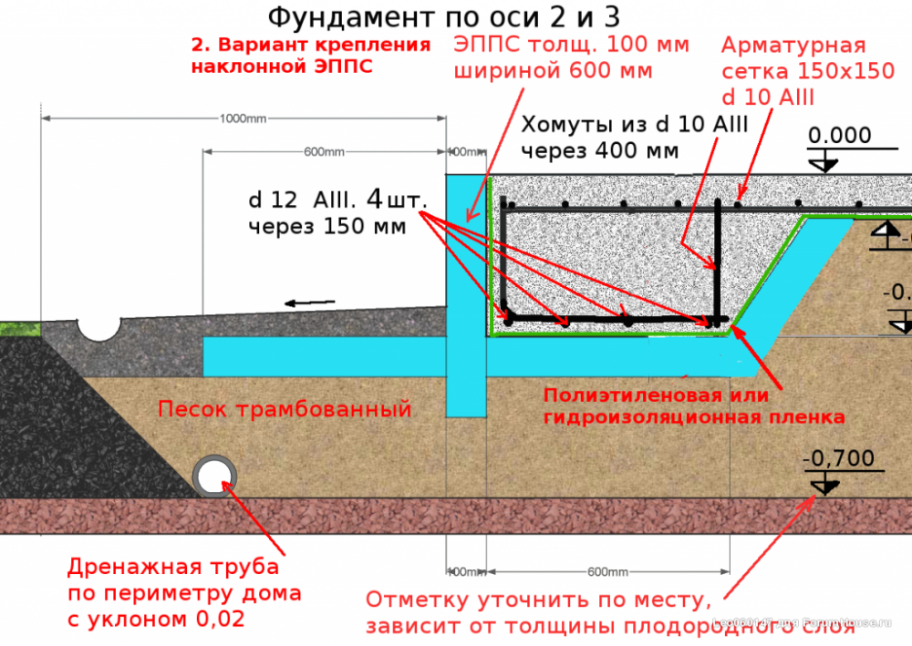 Марка бетона для фундамента одноэтажного дома