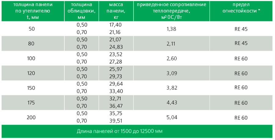 Сэндвич панели — вес, размеры, характеристики панелей