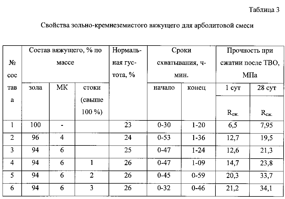 Состав и пропорции арболита
