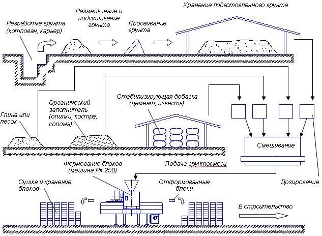 Изготовление шлакоблоков своими руками - 2 варианта, инструкция!
