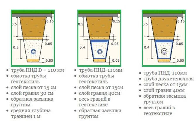 Глубина прокладки водопровода в частном доме