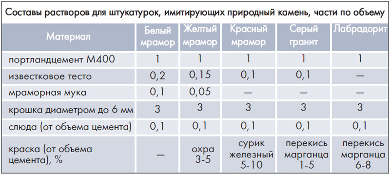 Известковый раствор: состав, пропорции и технология приготовления
