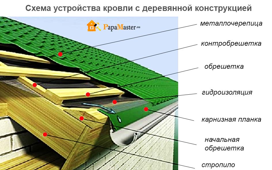 ✅ какую гидроизоляцию выбрать для кровли из металлочерепицы - novostroikbr.ru
