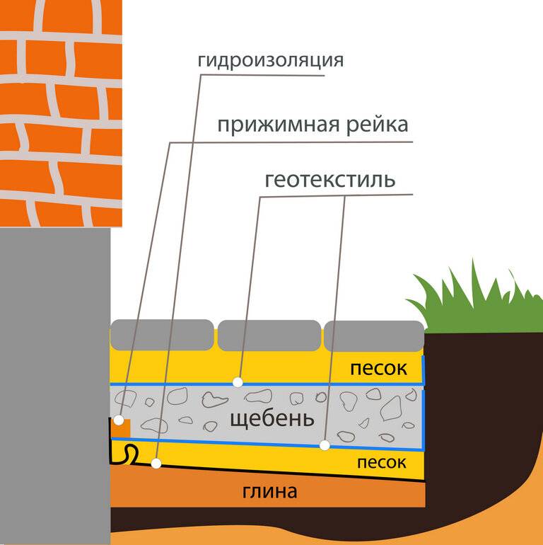 Мягкая отмостка дома своими руками: пошаговая инструкция — викистрой