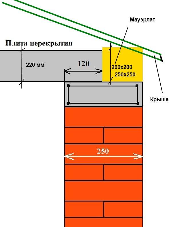 Армопояс под плиты перекрытия