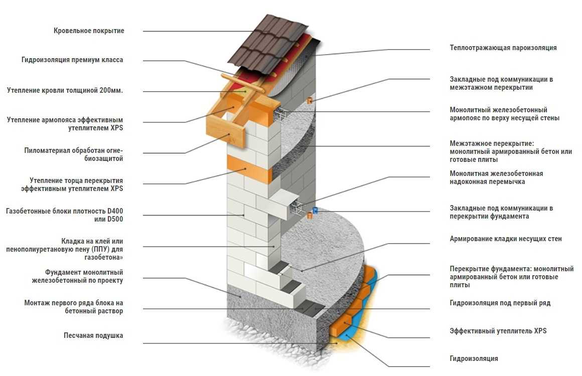 Фундамент для одноэтажного дома из газобетона: какой нужен, виды и их характеристики, что лучше для постройки с 1 этажом, расчет и монтаж своими руками