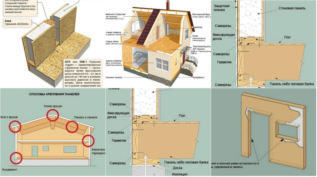 Схема постройки дома из сип панелей