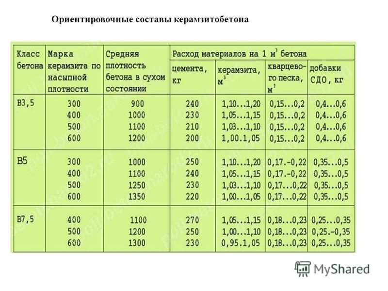 Пропорции керамзитобетона: приготовление своими руками состава для блоков и стен