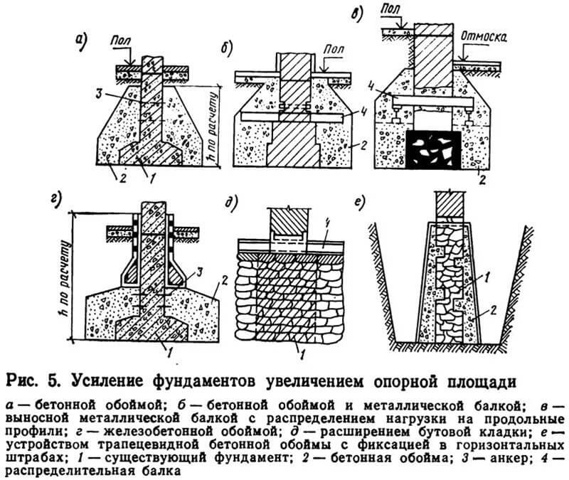 Усиление фундамента частного дома: методы и технология укрепления