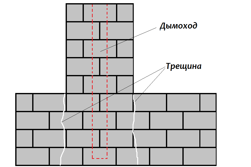 Трещины в газобетонной кладке причины возникновения, можно ли уменьшить риск их появления - дизайн для дома