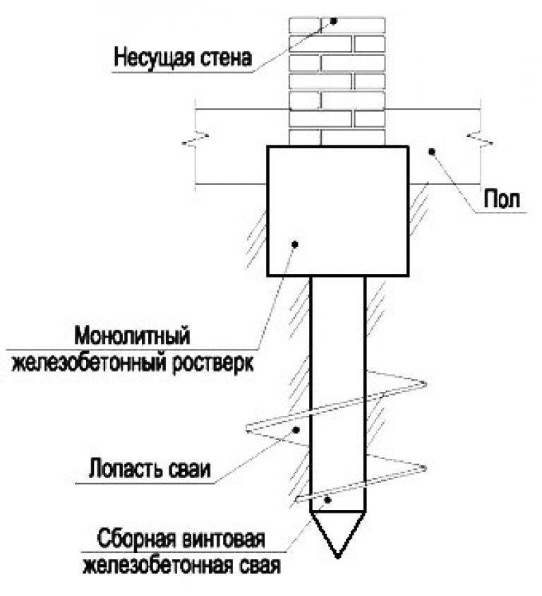 Виды свайных фундаментов, классификация и виды свай