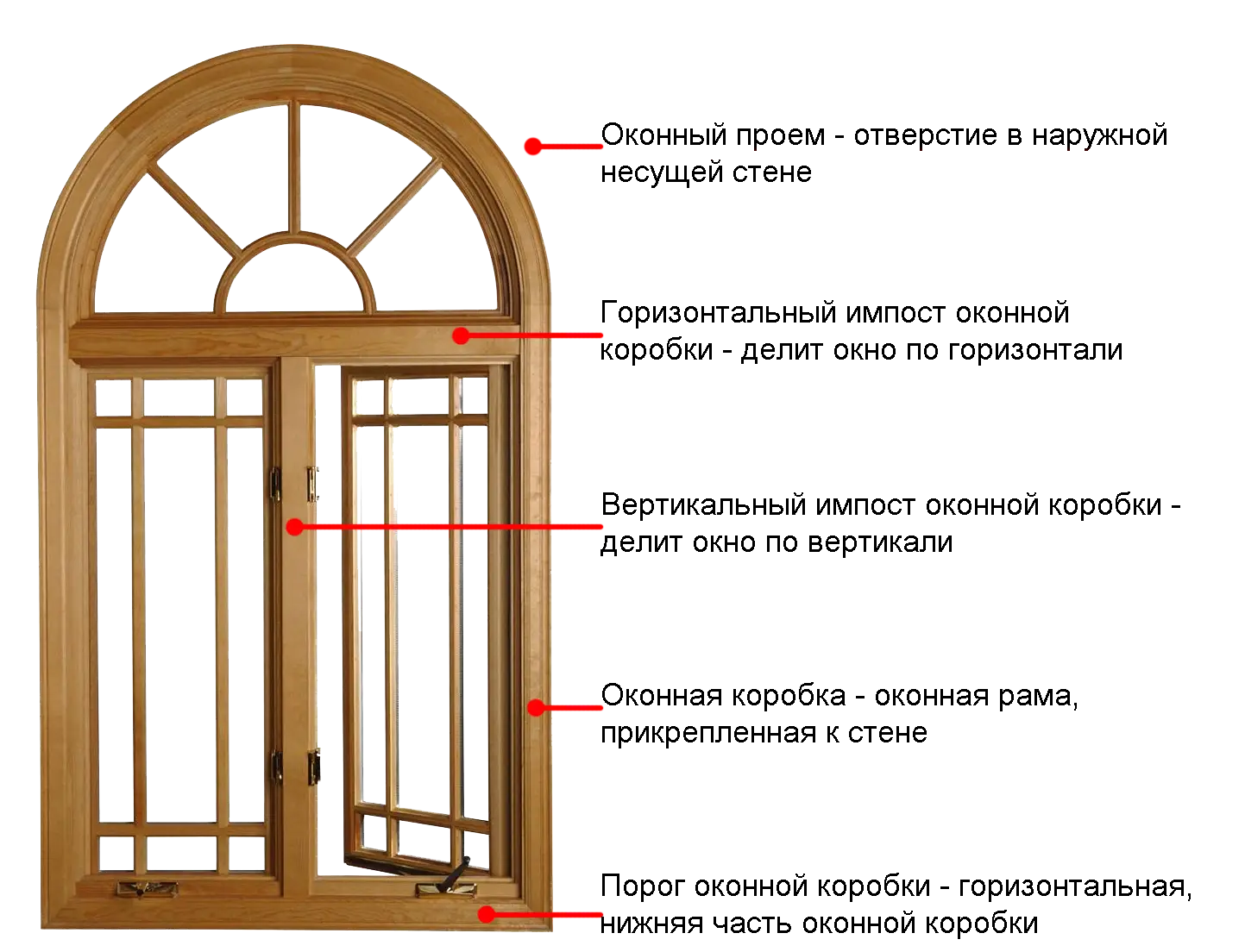Конструкция окна. Оконный блок с импостом. Импост снизу или сверху. Деревянное окно составляющие части. Импост для окон ПВХ.