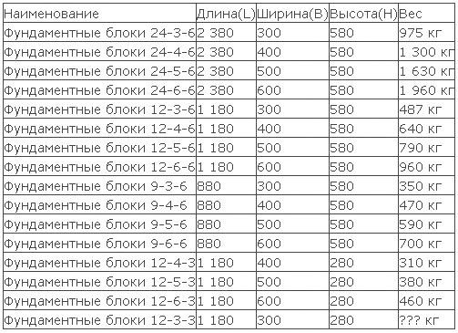 Размеры фбс блоков таблица: спецификация (ширина, высота)