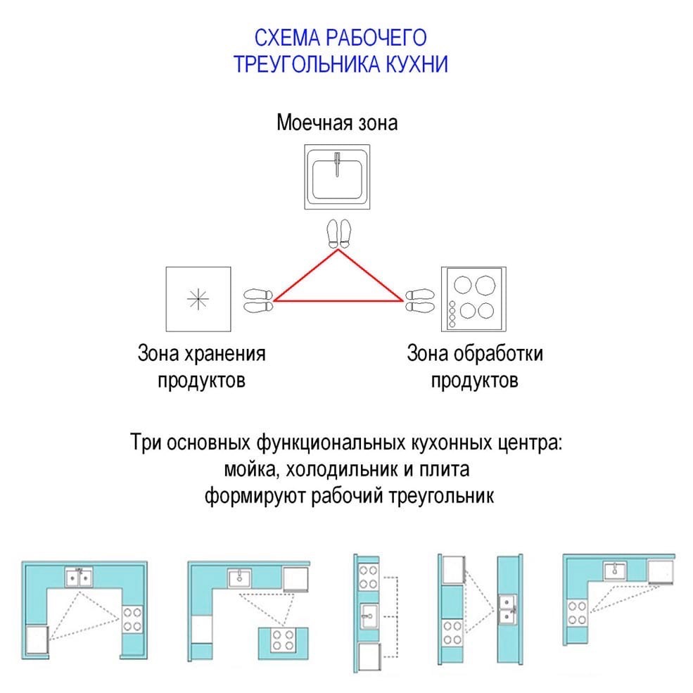 Эргономика кухни | домфронт