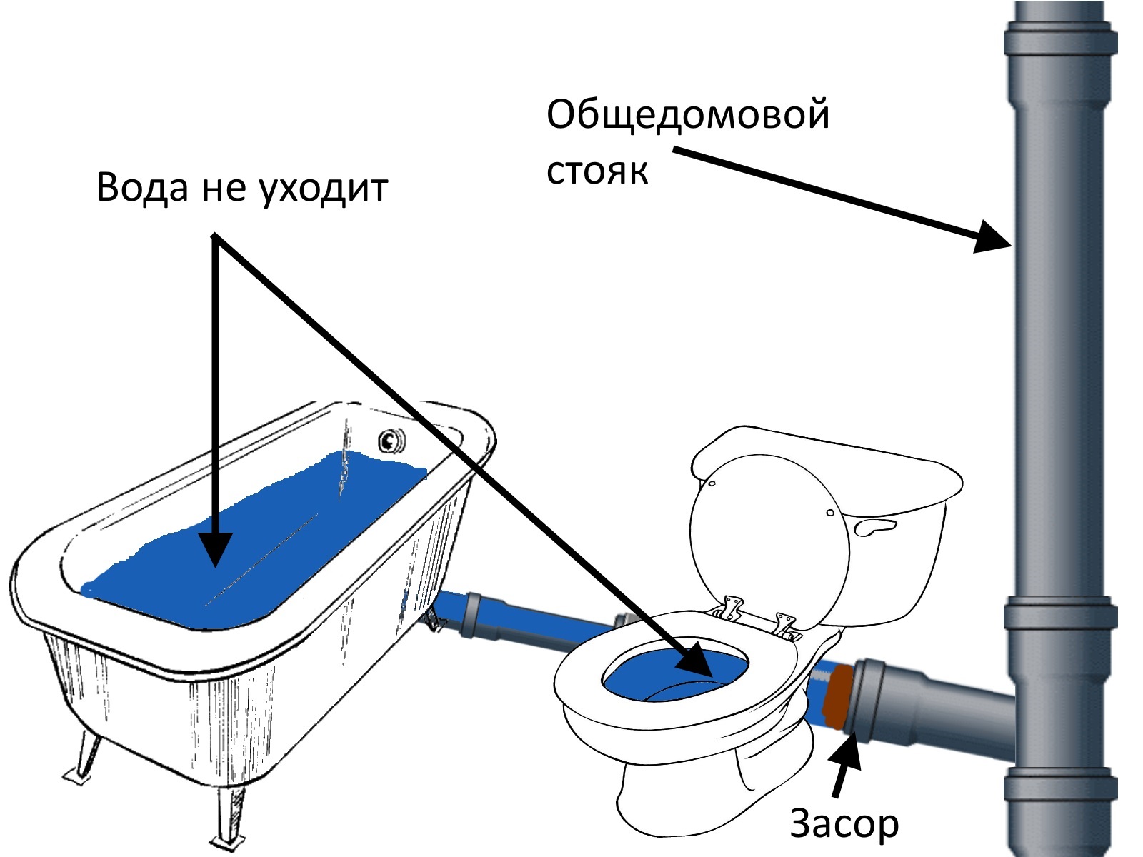 Как прочистить засор в раковине, если она засорилась? | водовед