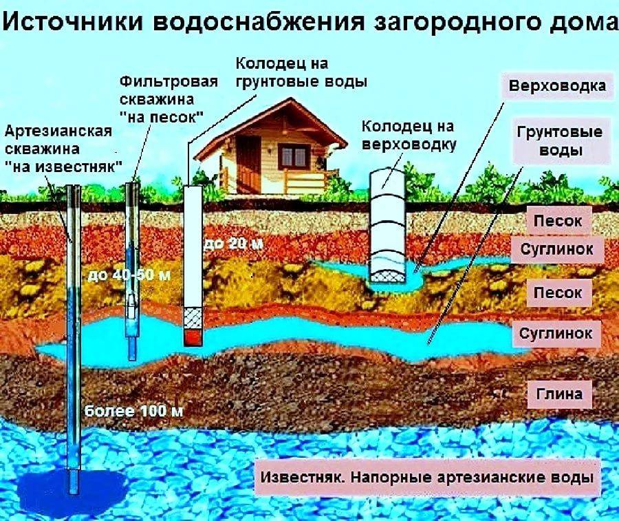 Когда лучше копать колодец в подмосковье