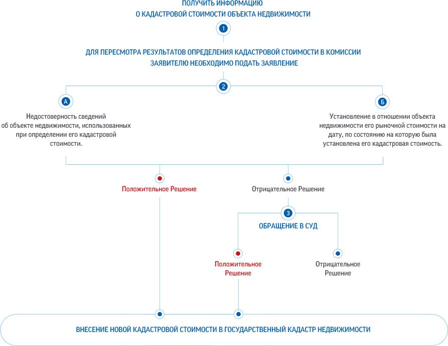 Учет изменения кадастровой стоимости земельного участка. Оспаривание кадастровой стоимости схема. Порядок оспаривания кадастровой стоимости. Оспаривание результатов определения кадастровой стоимости. Порядок пересмотра кадастровой стоимости объектов недвижимости.