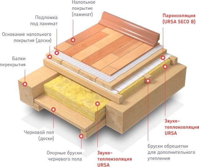 Схема утепления пола в каркасном доме по лагам