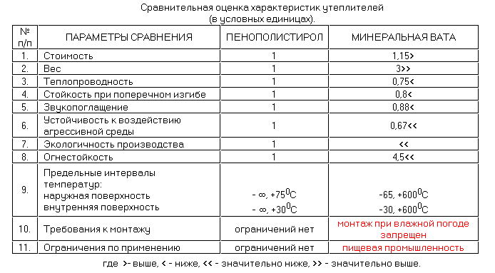 Пенопласт — свойства и характеристики недорогого утеплителя