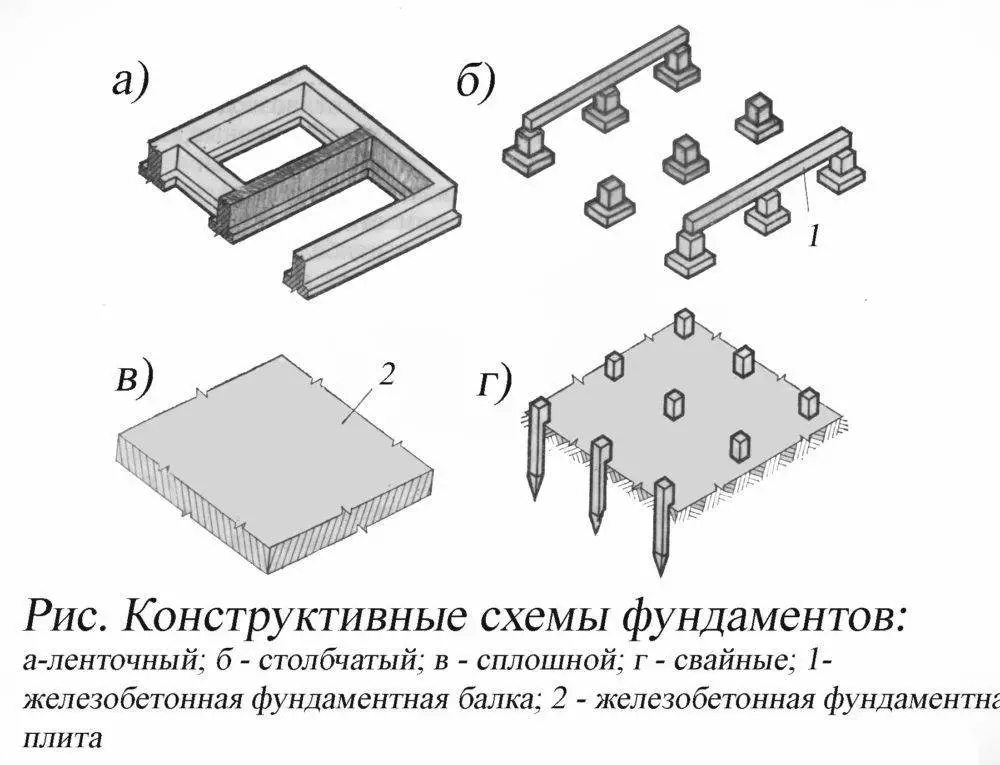 Какой фундамент выбрать: разбираемся в важных моментах