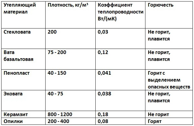 Подходит ли стекловата как утеплитель? характеристики и свойства в утеплении частного дома: обзор +видео
