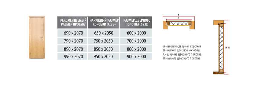 Как правильно вычислить размер межкомнатных дверей с коробкой, стандарт гост