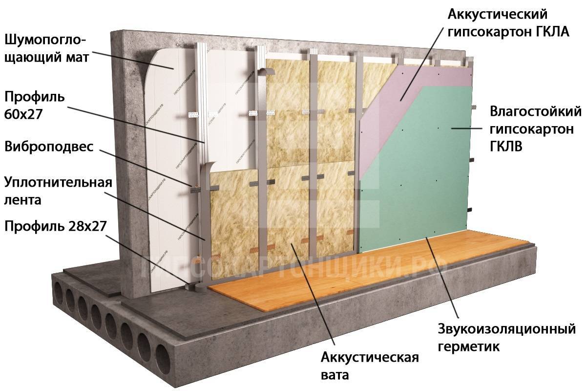 Как сделать звукоизоляцию стен своими руками, звукоизоляция стен в квартире из гипсокартона.