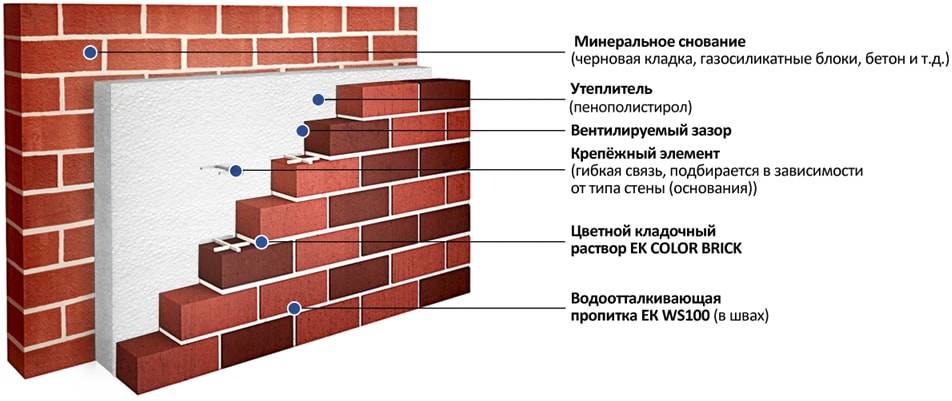 Материалы для отделки каркасного дома снаружи