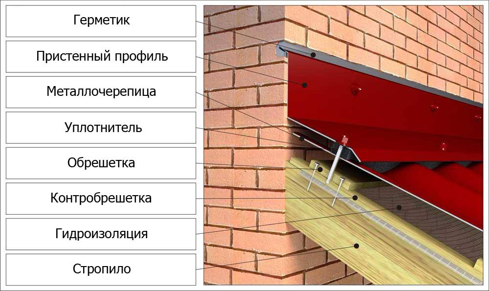 Узел примыкания кровли к стене: устройство и особенности