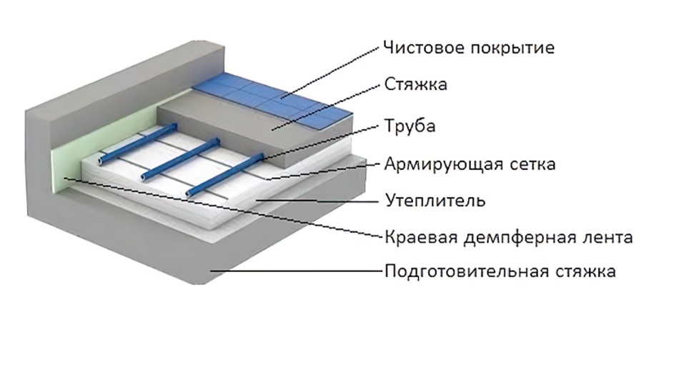 Теплый водяной пол своими руками: пошаговая инструкция