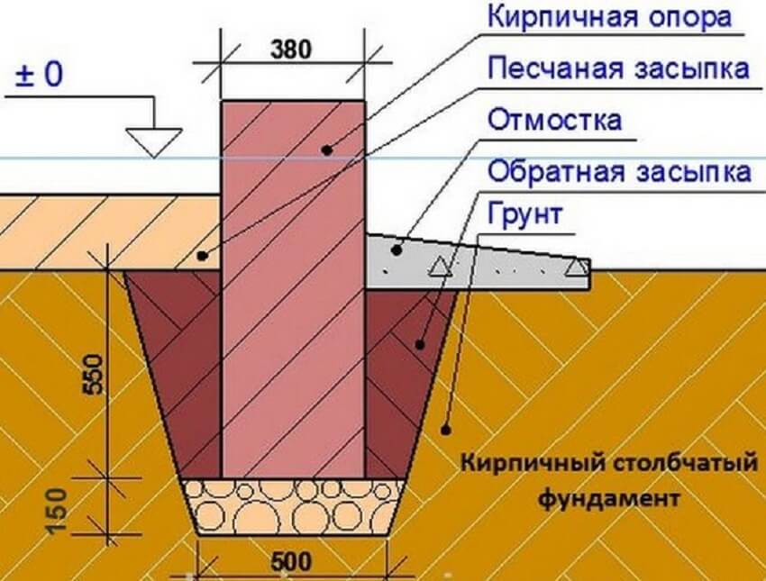 Фундамент ленточный кирпичный: плюсы и минусы, этапы строительства фундаментного основания и столбов под забор из кирпича