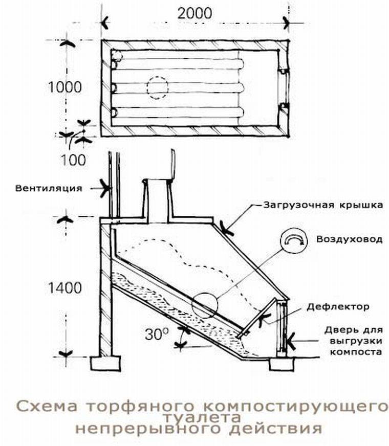 Биотуалет для дачи без запаха и откачки - торфяной, химический, электрический: как выбрать оптимальный, обзор популярных моделей, их плюсы и минусы
