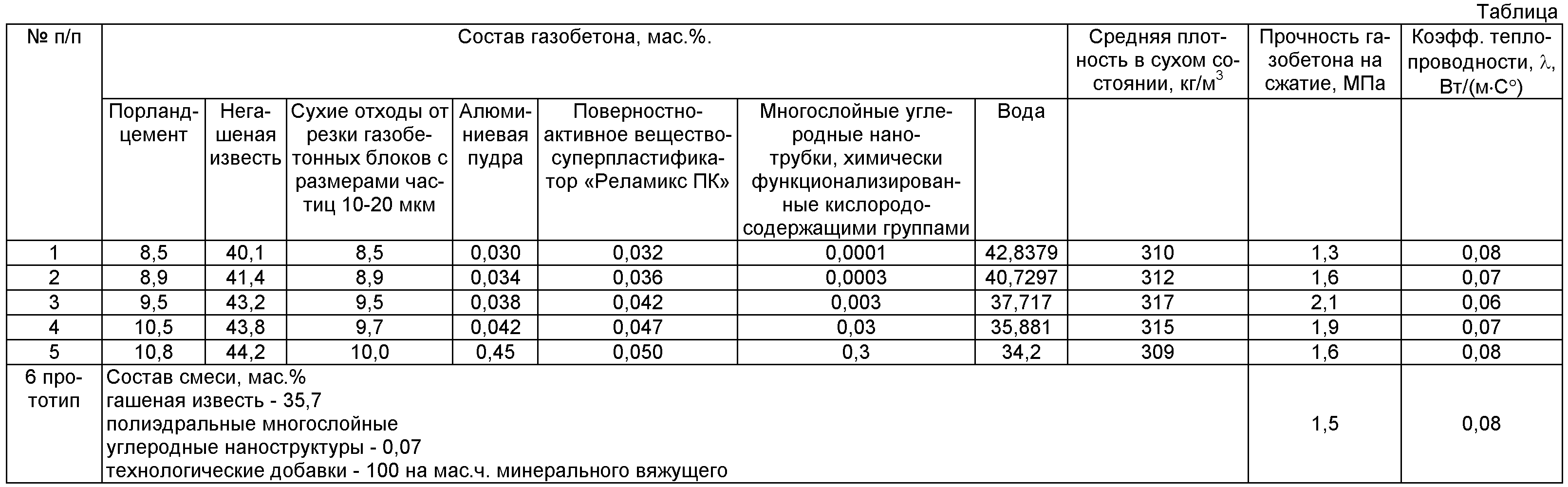 Свойства и характеристики газобетона