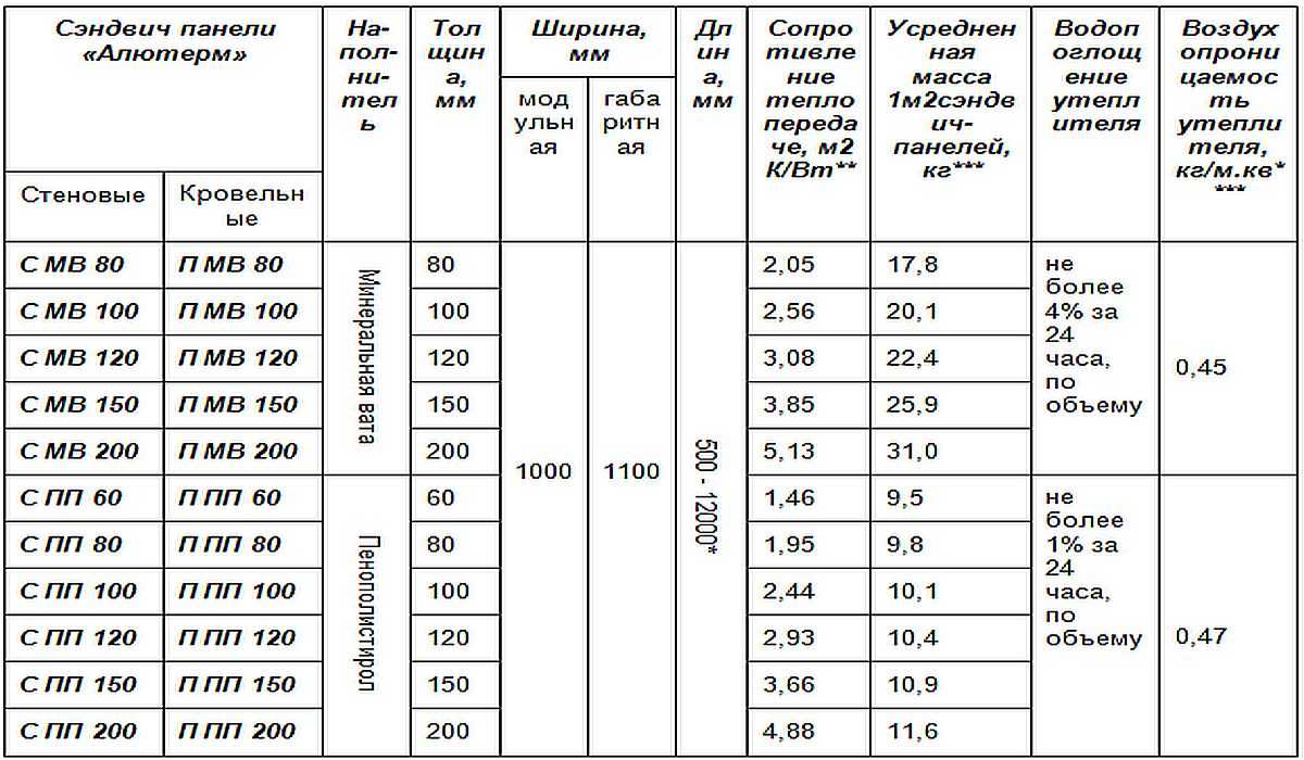 Вес сэндвич панели: 1м2 на 80, 100, 120, 150, 200 мм, сколько весит кровельная минвата, масса
