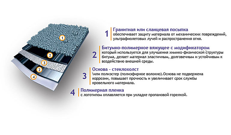 Как правильно покрыть крышу рубероидом - пошаговая инструкция от а до я