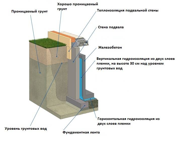 Правильная гидроизоляция погреба изнутри от грунтовых вод частного дома своими руками: Пошагово