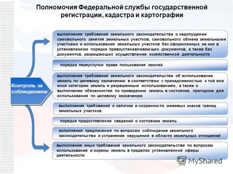 Полномочия функциональных органов управления в земельном праве схема