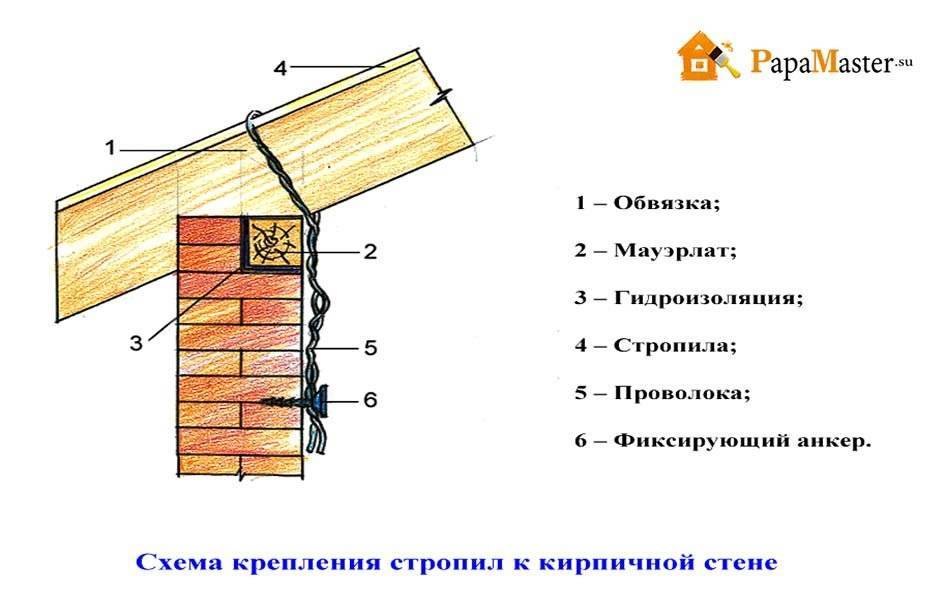 Мауэрлат для двухскатной крыши своими руками - несколько вариантов монтажа