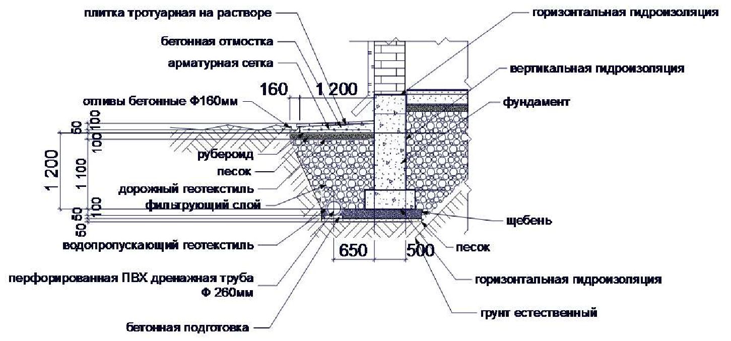 Утепленная отмостка чертеж