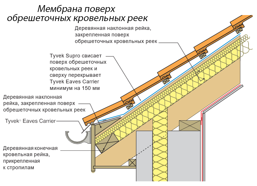 Гидроизоляция холодной крыши под металлочерепицу: необходимость защиты .