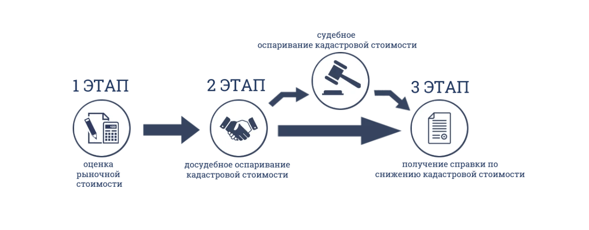 Оценка кадастровой стоимости. Процедура оспаривания кадастровой стоимости схема. Схема об оспаривании кадастровой стоимости объектов недвижимости. Судебное оспаривание кадастровой стоимости. Оспаривание кадастровой стоимости земельного.