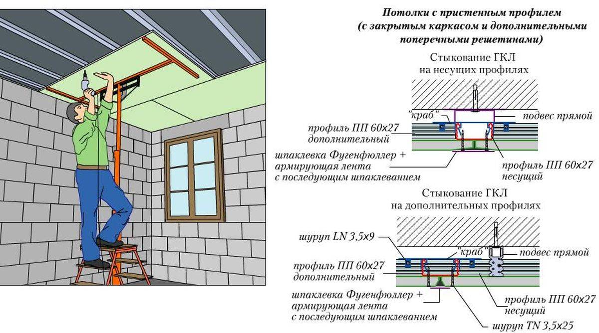 Как прикрепить гипсокартон к потолку? Инструкция монтажа
