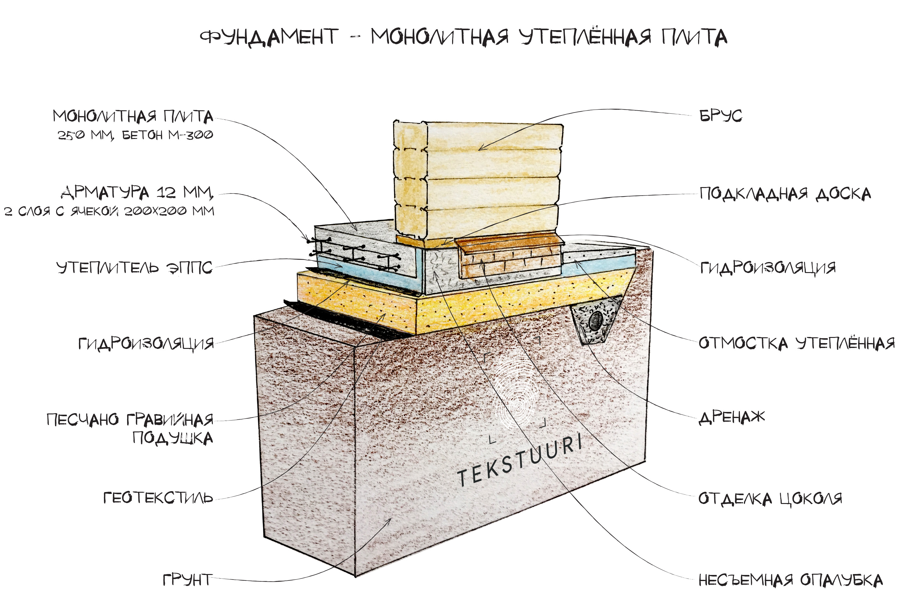 Плюсы и минусы фундамента из монолитной плиты: сравнение стоимости .