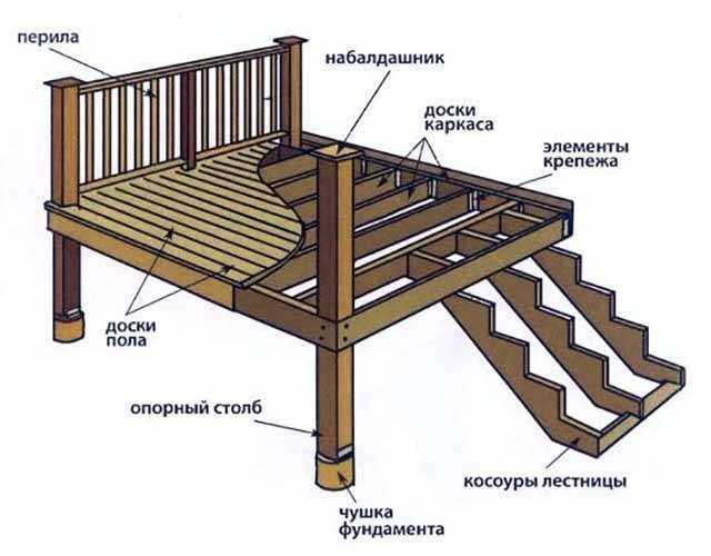 Крыльцо для частного дома из дерева своими руками [47 фото] деревянных крылечек из бревен, кругляка и сруба перед входом в частный дом, чертежи и схемы строительства