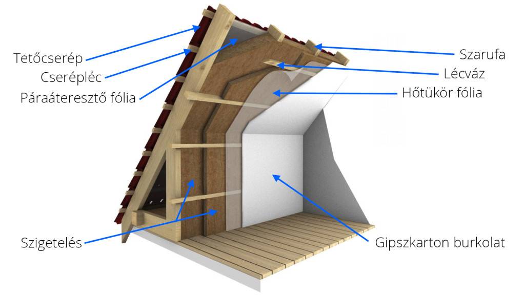 Технология утепление крыши и кровли пенопластом – видео инструкция